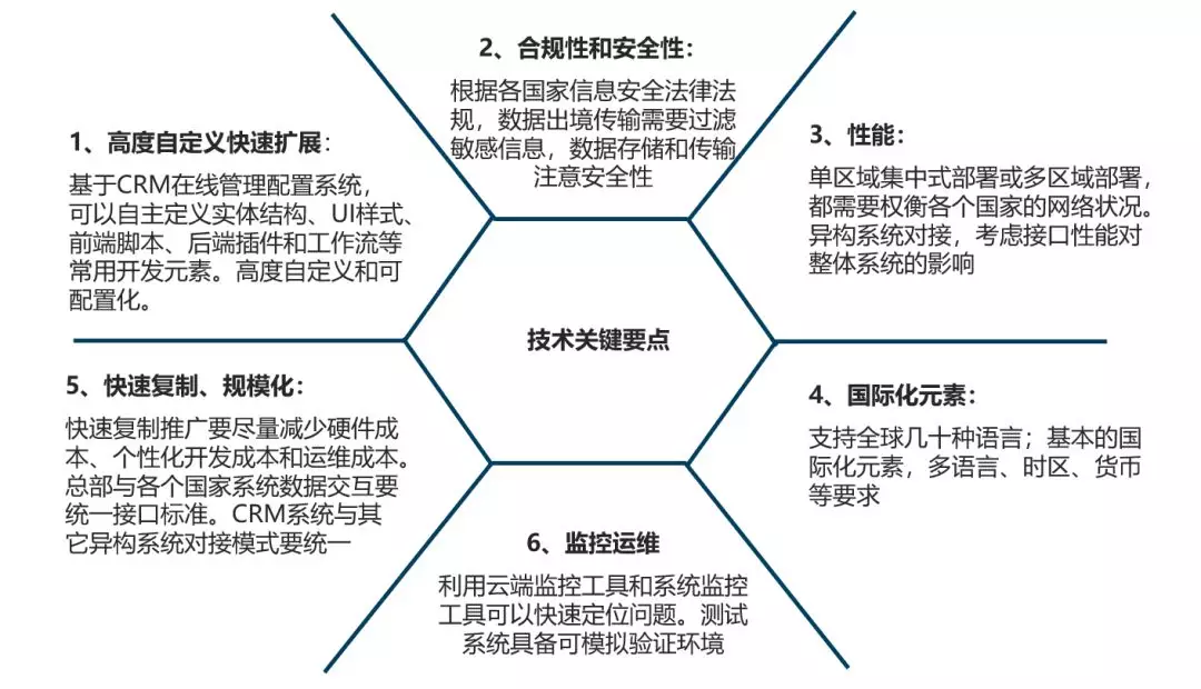 企業(yè)全球化IT必須關注的因素