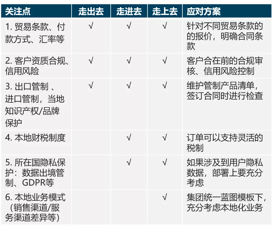 海外CRM建設的關注點