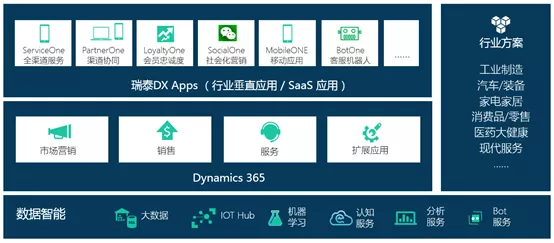 瑞泰信息營銷服務(wù)解決方案