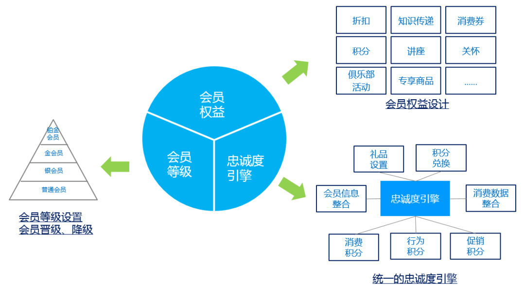 會員管理體系