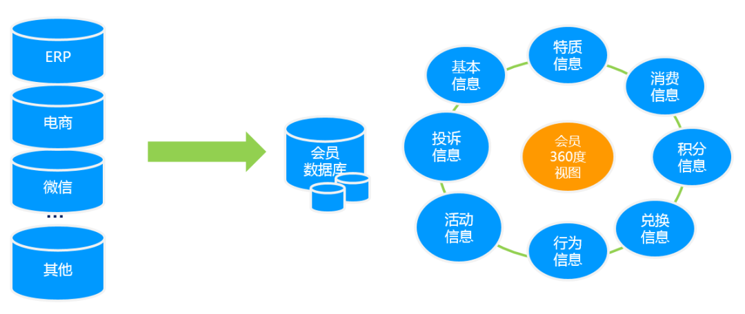 會員數(shù)據(jù)庫