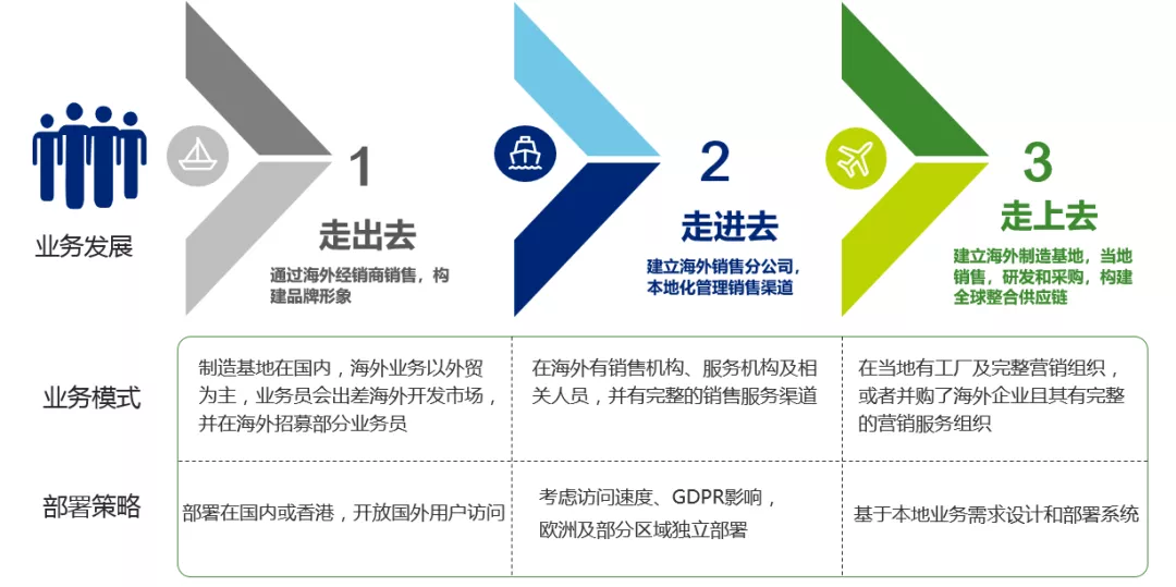 海外業(yè)務發(fā)展階段和CRM部署策略